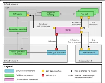 Fig. 1 Components of the co-simulation setup and the data flow between them