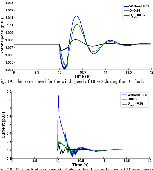 Fig. 20. The fault phase current,  A phase, for the wind speed of 10 m/s during the LG fault