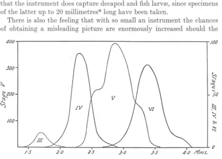 FIG. 2.-Length.frequency distribution of Calanus in Stages III-VI.