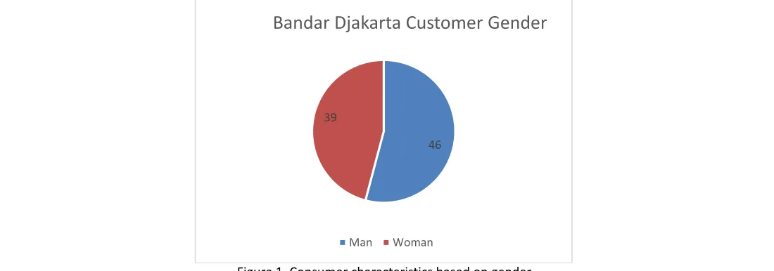 Figure 2. Consumer characteristics based on age 