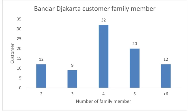 Figure 3. Consumer characteristics based on jobs 