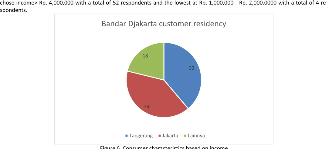 Figure 5. Consumer characteristics based on residency 