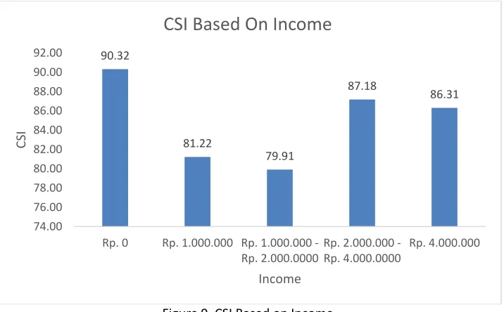 Figure 9. CSI Based on Income 