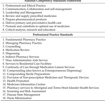 Table 1. National Competency Standards Framework (2010) and Professional Practice Standards (2010)for Australian Pharmacists [2,3].