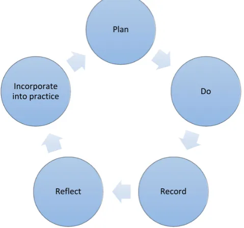 Figure 1.Figure 1. The Pharmacy Board of Australia CPD plan/record framework [ The Pharmacy Board of Australia CPD plan/record framework [15]