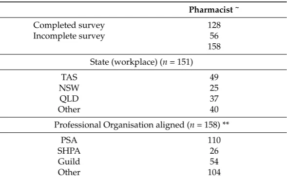 Table 2. Participant demographics for Survey 2.