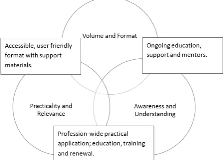 Figure 2.Figure 2. Themes derived from respondents reported barriers (circles) and enablers (rectangles) to  Themes derived from respondents reported barriers (circles) and enablers (rectangles) to  Figure 2.use of NCS [31]