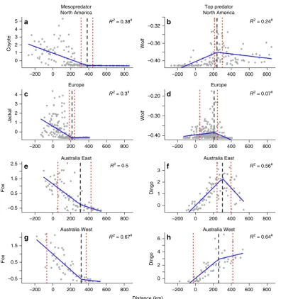 Figure 4 | Relationships between top predator and mesopredator abundance indices and distance to the edge of top predator ranges in eachcontinent.standardized by subtracting the mean and dividing by the s.d