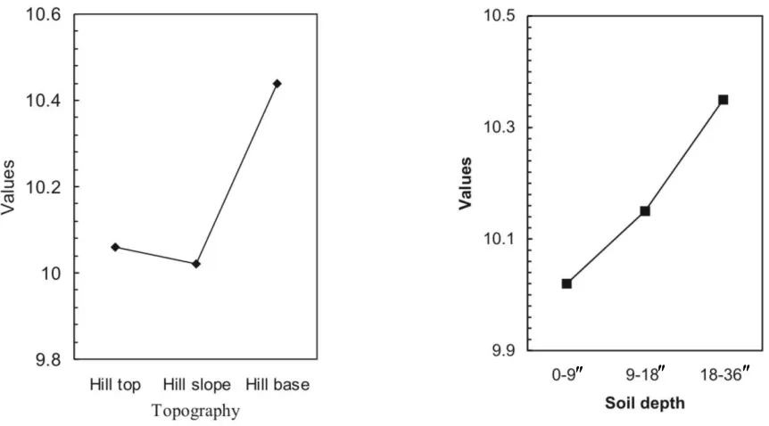 Fig. 2. Carbon/nitrogen (C/N) influenced by topography and depth of soils of Kaliti Tea-estate   