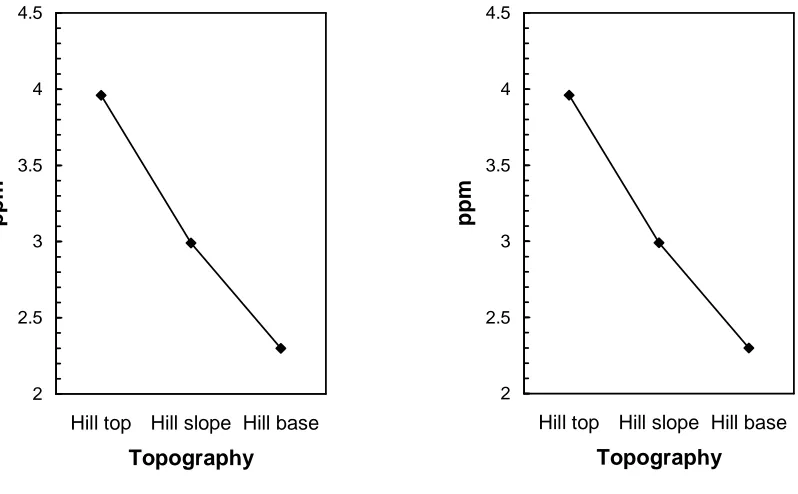 Table   2. Effect of topography on organic carbon (OC), organic matter (OM), total nitrogen (TN), carbon nitrogen ratio (C/N) and  available phosphorus (AP) content of soils of  Kaliti Tea - estate