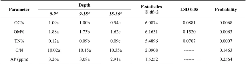 Table   3.  Effect of depth on organic carbon (OC), organic matter (OM), total nitrogen (TN), carbon nitrogen ratio (C/N) and                     available phosphorus (AP) content of soils of Kaliti Tea - estate