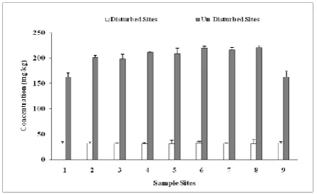 Fig. 4 Concentrations of iron in soil samples collected from disturbed and undisturbed sites