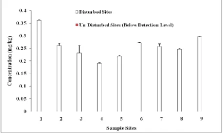 Fig. 6 Concentrations of cobalt in soil samples collected from disturbed and undisturbed sites