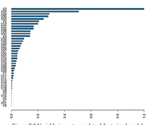 Figure 7.0 Variable importance plot of the trained model 