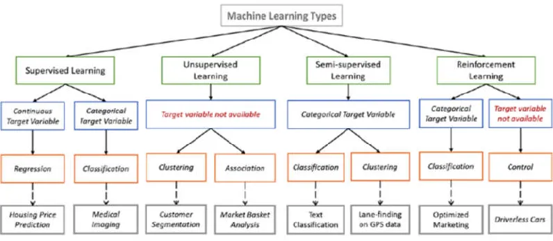 Figure 1.0 Overview of Machine Learning [16]  