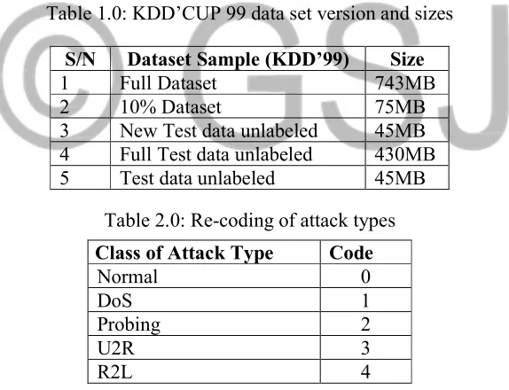 Table 1.0: KDD’CUP 99 data set version and sizes 
