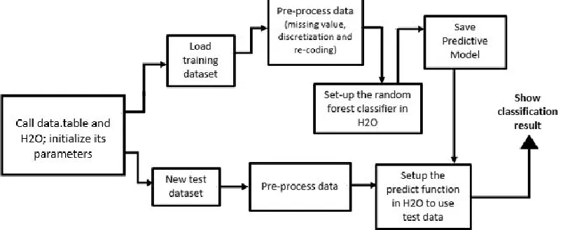 Figure 2.0 Proposed model of H2Ofor mining process 