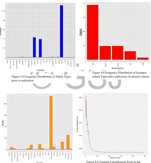 Figure 6.0 Training Classification Error as the number of tree grows 