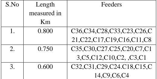 Table 2: Details of each components Failure Rate(f/Yr) 