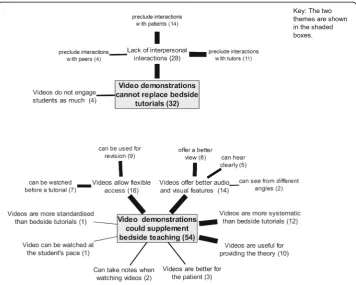 Fig. 4 Map of themes identified from analysing students’ views of video and bedside teaching