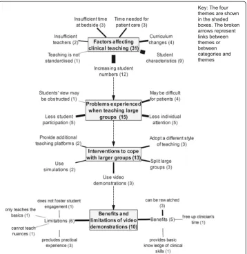 Fig. 5 Map of themes identified from analysing assessors’ views. The frequency counts represent counts offeatures