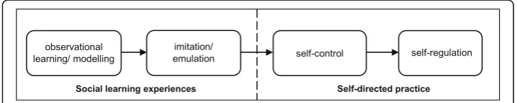 Fig. 1 Social cognitive model of sequential skill acquisition