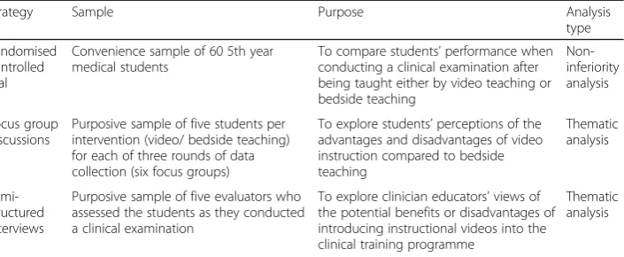 Table 1 The research strategies, samples, and type of analysis used in the study