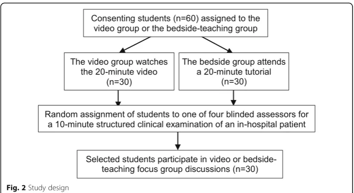 Fig. 2 Study design