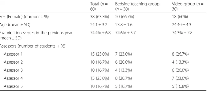 Table 3 The mean characteristics of participants, by group (n = 60)