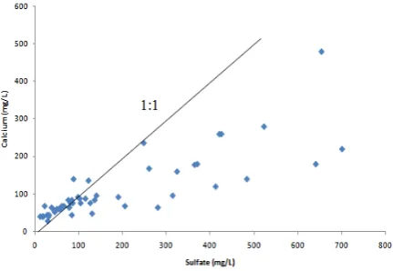 Fig. 3 Relationship between sulfate and calcium in groundwater samples of Hyderabad district