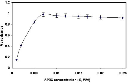 Figure 1.  Effect of pH on the CPE of 10µg L−1 As (APDC = 0.008% (w/v), concentration of Triton X-114 = 0.12%, equilibration temperature = 40 ○C, equilibration time =10 min)
