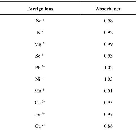 Table 2. Effect of foreign ions on the pre-concentration and determination of As (10µg L−1)