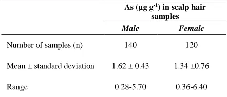 Table 4.  Concentrations of As in Scalp hair Samples of (µg glocal pollution of district Hyderabad