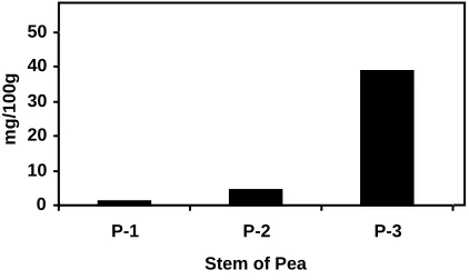 Figure 2. Stem of Pea: Protein analysis by bradford method from three stages.  
