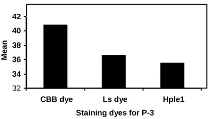 Figure 17. Comparison of mean between Pea (P-3), C.S stained with CBB dye Ls dye & Hple1 for the assessment of protein for different time intervals at room temperature