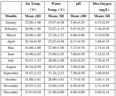 Fig. 1 Monthly variation of air temperature in Keenjhar lake during 2006, 2007 and 2008