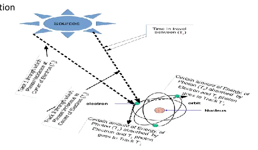 Figure 2 indicate the incidence of the photon from sources to an electron partially and unable to kick the electron from the atom due to less observation of energy from photon or only partially observation of photon energy