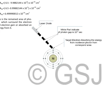 Figure 4: Incidence photon on target material atom-electron in  10-9sec after emitted from diode laser