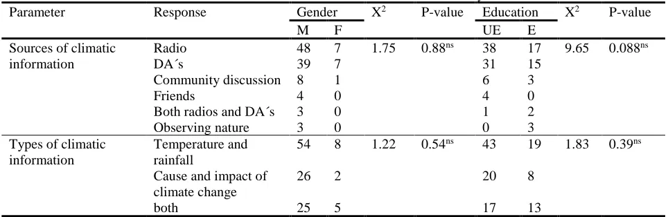 Table 1. Source of climatic information to households in the study area. Response Gender X2 P-value Education 