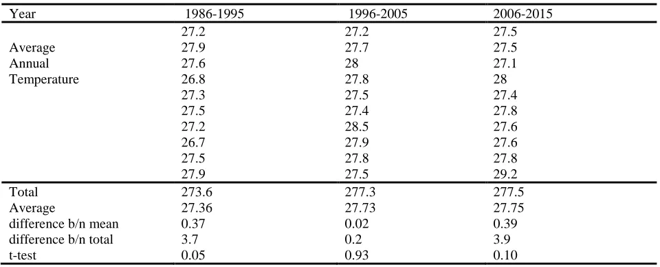 Table 2. A 30 years’ annual average rainfall (1986-2015).