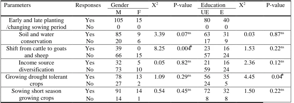 Table 5. Adaptation to climate change used by sampled households 