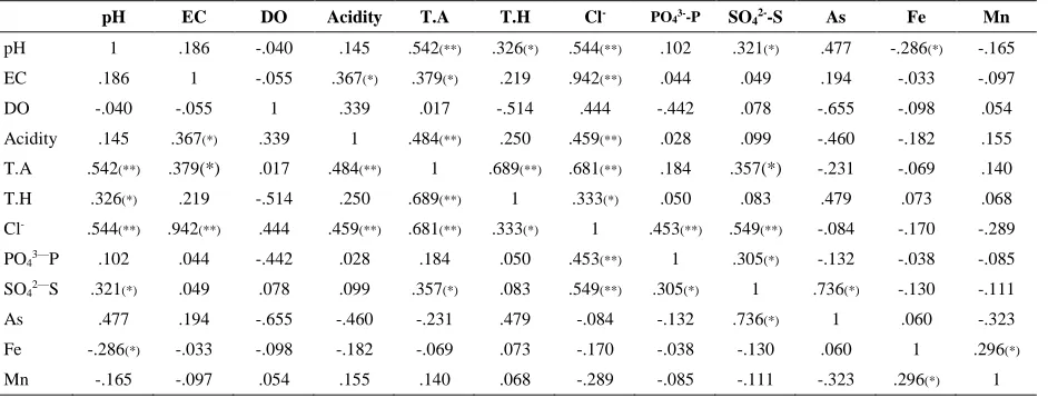 Table 5. Pearson correlations among the different parameters of the Halda river water