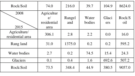 Table 5. Cross-tabulation of land cover classes between1976 and 2015 (Area in km2). 