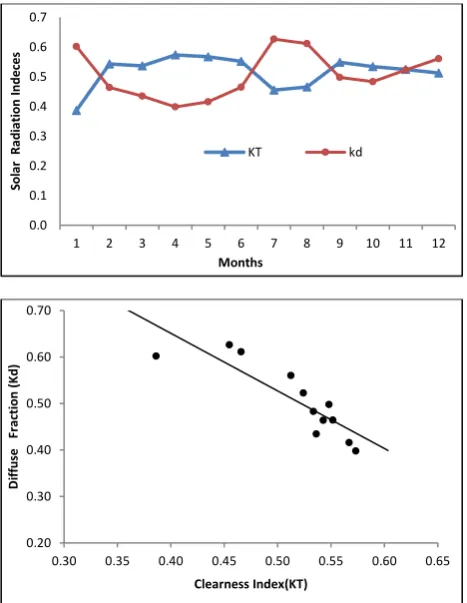 Table 2  Equations of the models developed using measured data of Lahore station. 