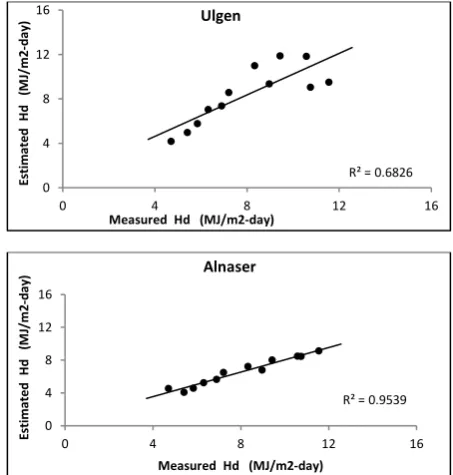 Fig. 6 Plots between the estimated values and measured data using existing models for the monthly average daily DSR in Lahore