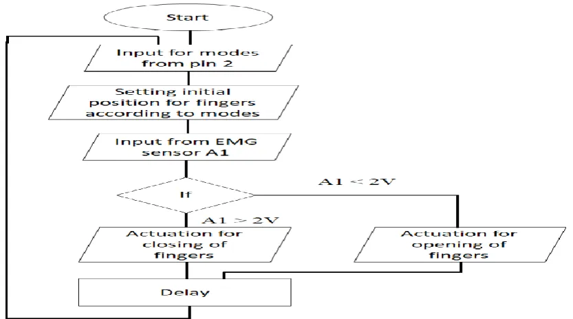 Figure 4. Completely assembled prosthetic hand, sensor, circuit board, and battery   