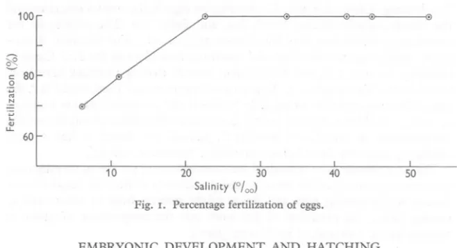 Fig. I. Percentage fertilization of eggs.