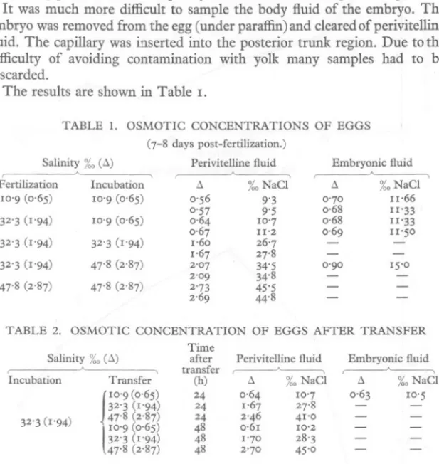 TABLE 1. OSMOTIC CONCENTRATIONS OF EGGS (7-8 days post-fertilization,) Salinity %0 (t.) Perivitelline fluidEmbryonic fluid,A~A