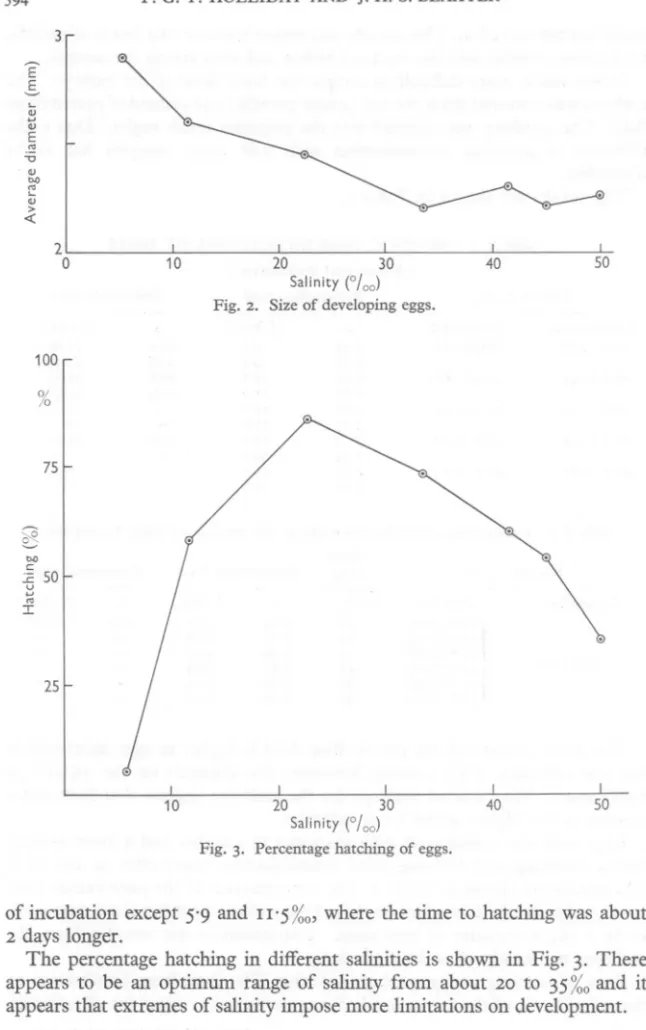 Fig. 2. Size of developing eggs.