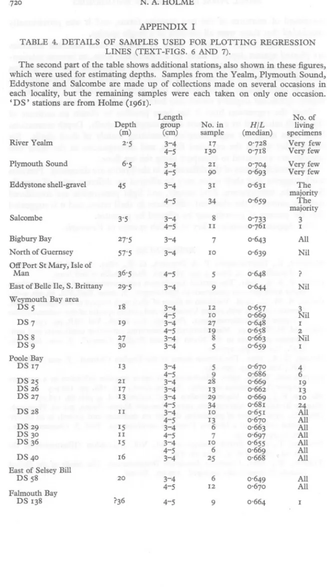 TABLE 4. DETAILS OF SAMPLES USED FOR PLOTTING LINES (TEXT-FIGS. REGRESSION 6 AND 7).